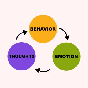 The cognitive behavioral therapy triangle: thoughts, emotion, and behavior linked in a cycle