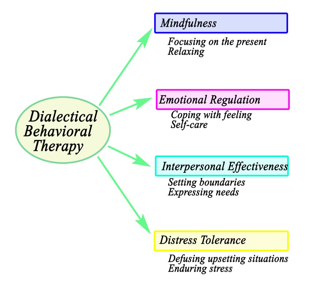 Diagram of the four components of Dialectical Behavioral Therapy: mindfulness, emotional regulation, interpersonal effectiveness, and distress tolerance